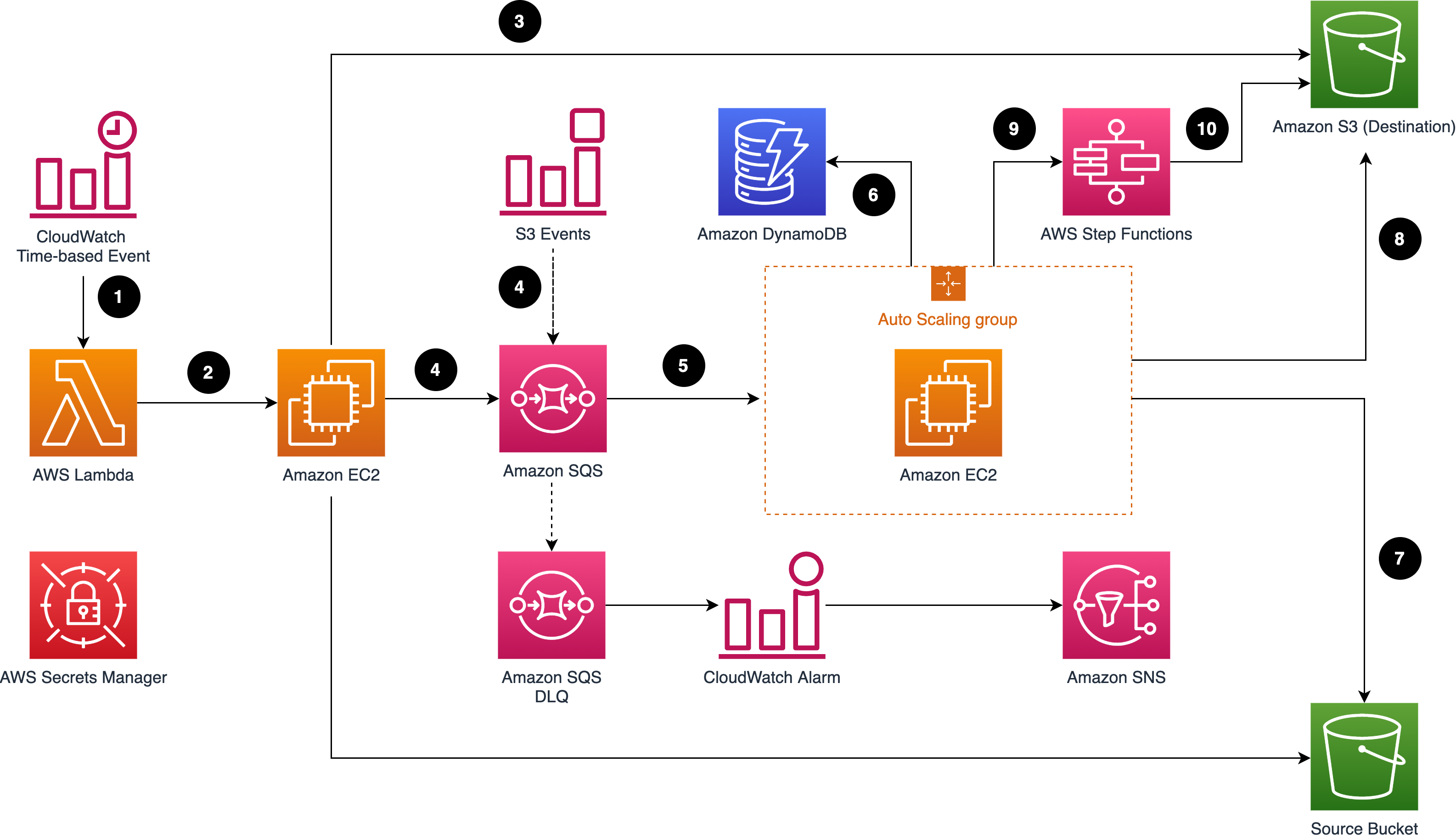 s3-architecture