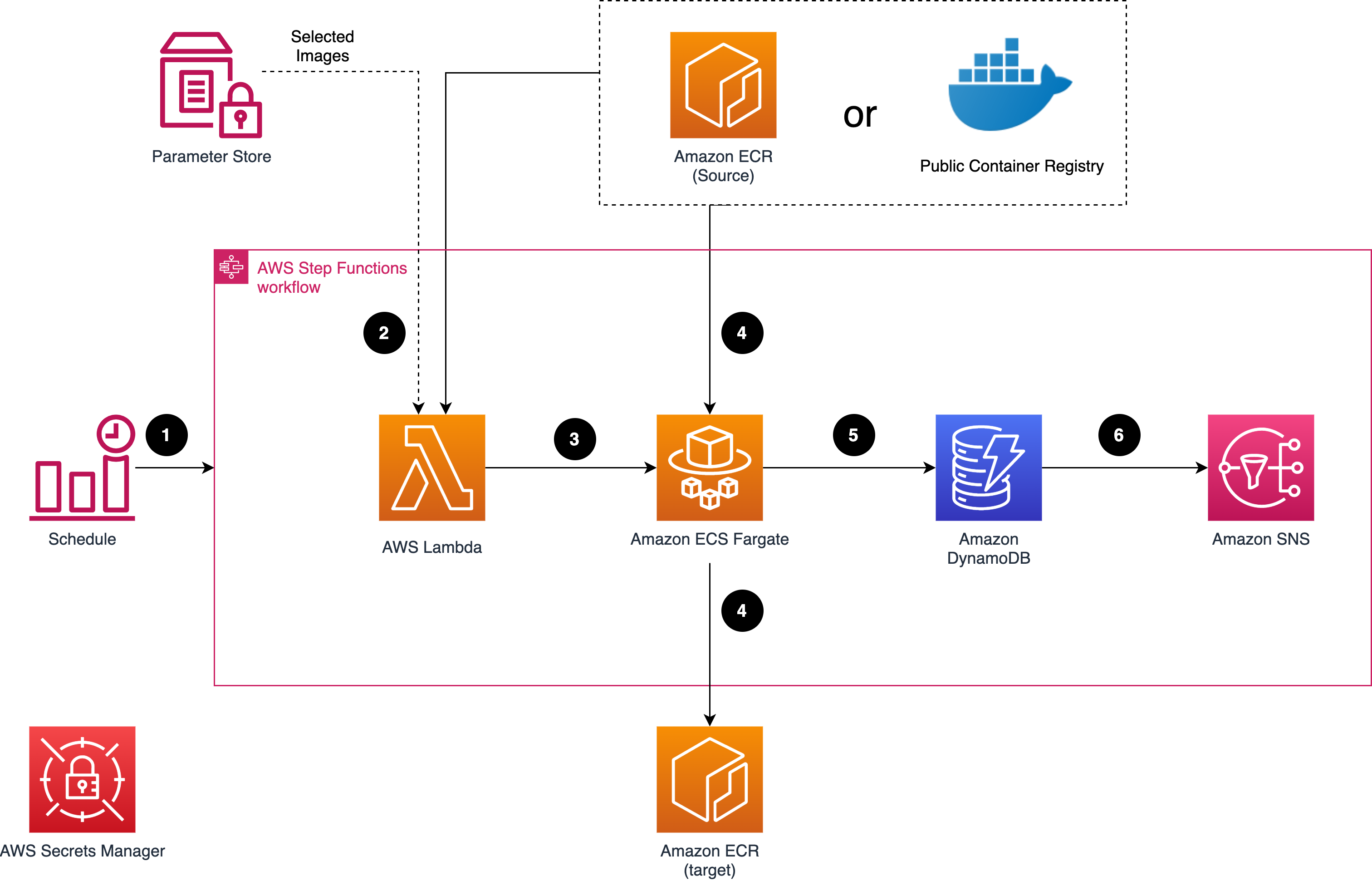 ecr-architecture